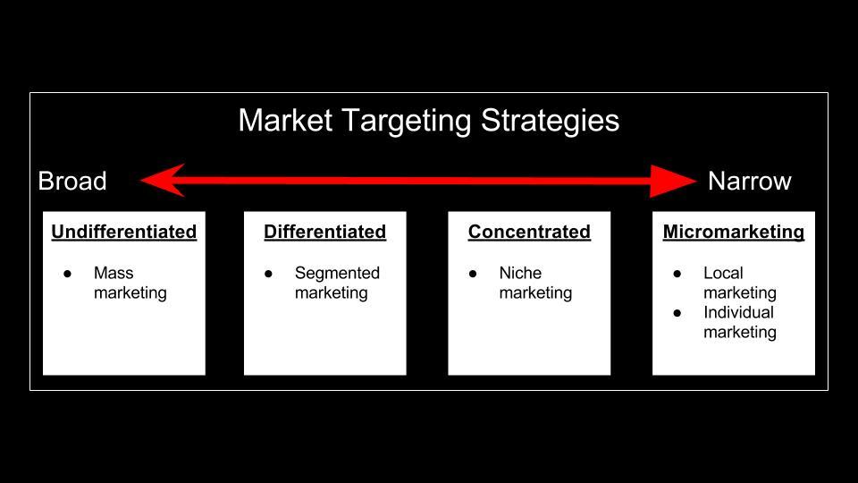 Targeting Strategies to Reach Your Ideal Audience Effectively