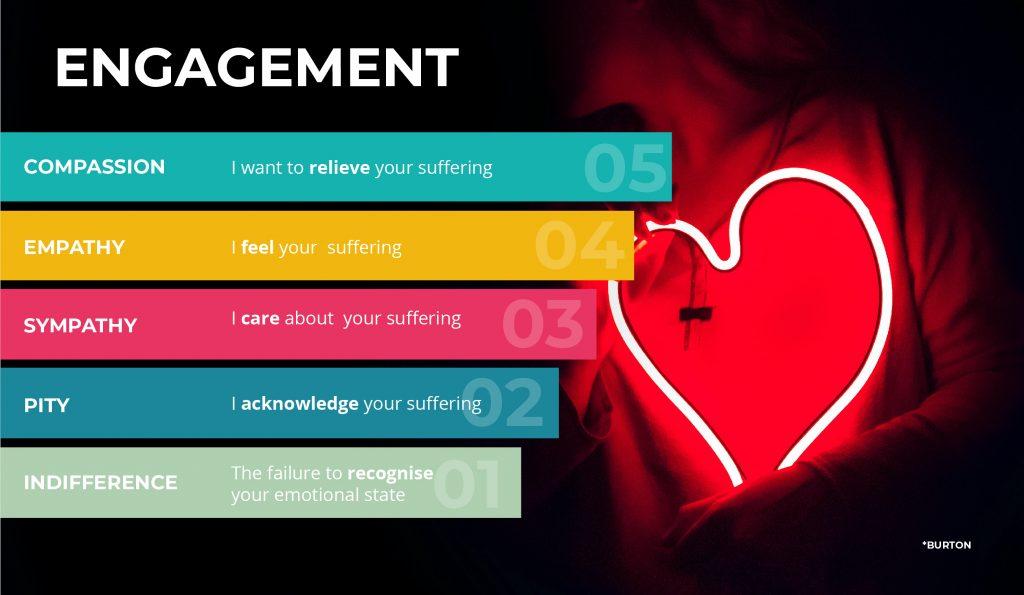 Crafting Messages that resonate: Techniques for Emotional Engagement