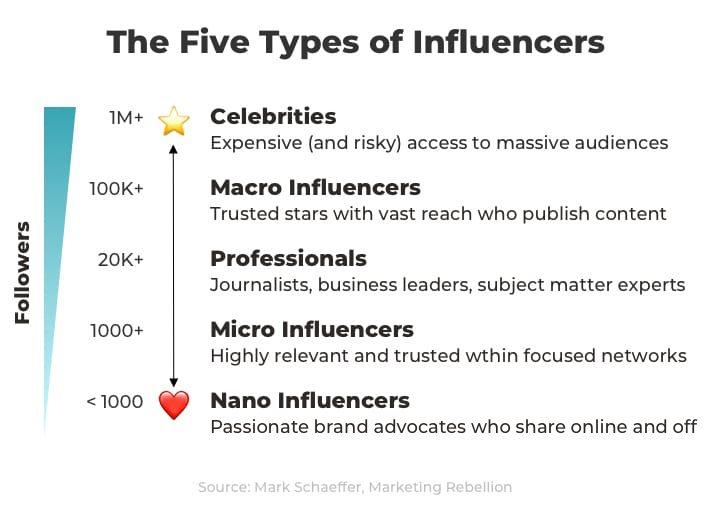 Understanding the Landscape of Influencer Types and Their Unique Strengths