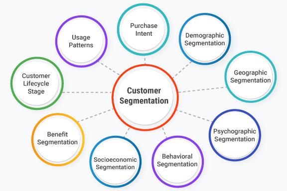 Measuring Success: Evaluating the Impact of Demographic Strategies in Campaigns