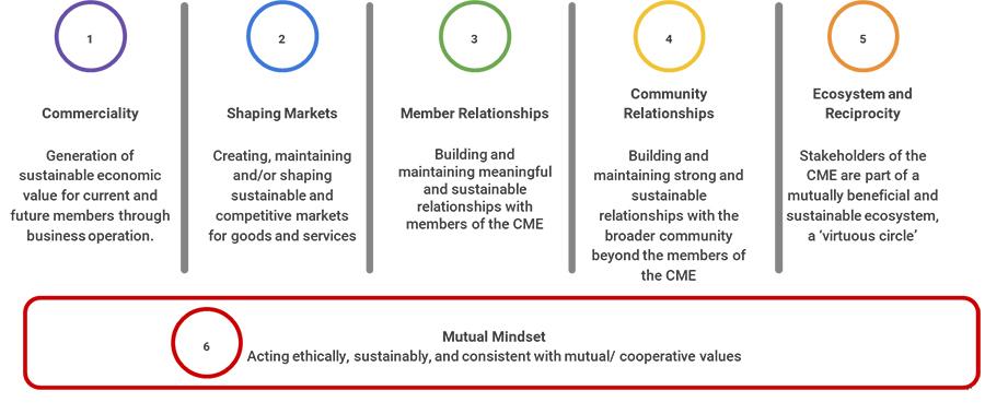 Creating mutual Value: Strategies for Effective Collaboration