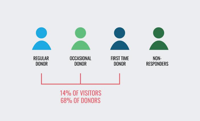 Crafting Personalization Strategies to Capture Attention