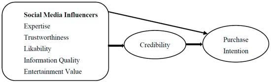 Understanding the Power of Influencer Credibility in Campaign Messaging