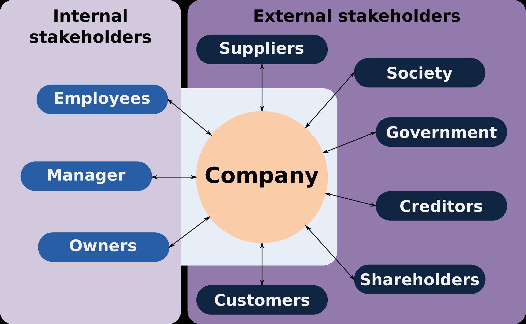 Identifying Key Stakeholders for Effective Message Advancement