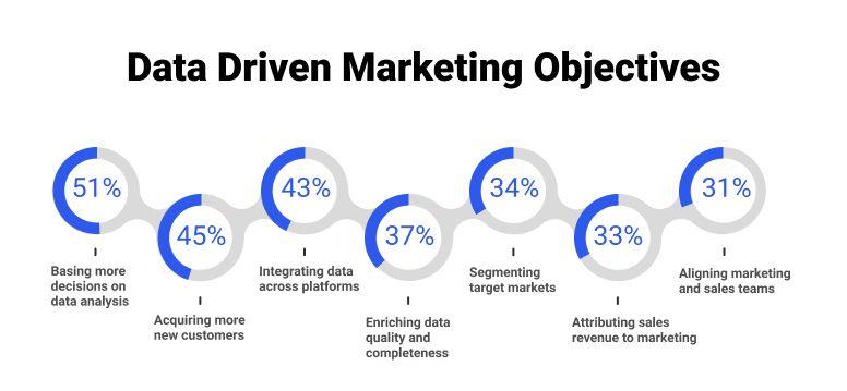 Data-Driven Strategies for Optimal Audience Targeting