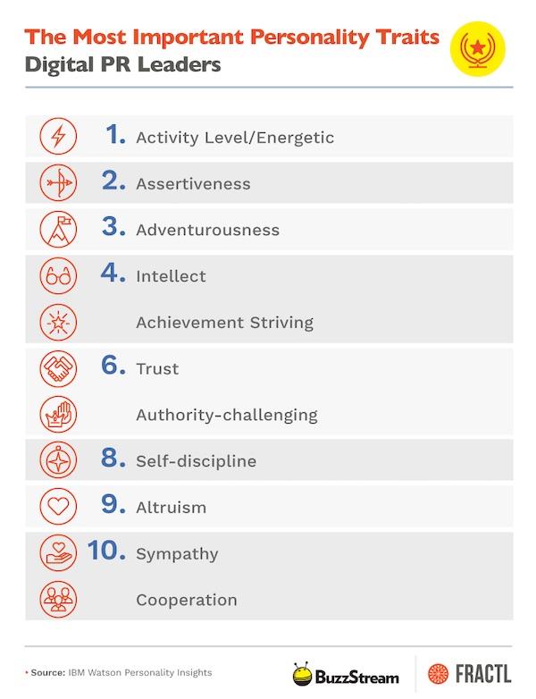 Identifying Key Influencer Traits for Tailored messaging