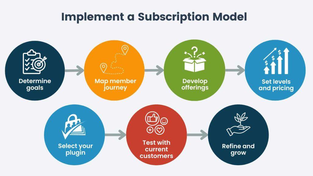 Monetization Strategies in the Age of membership Models
