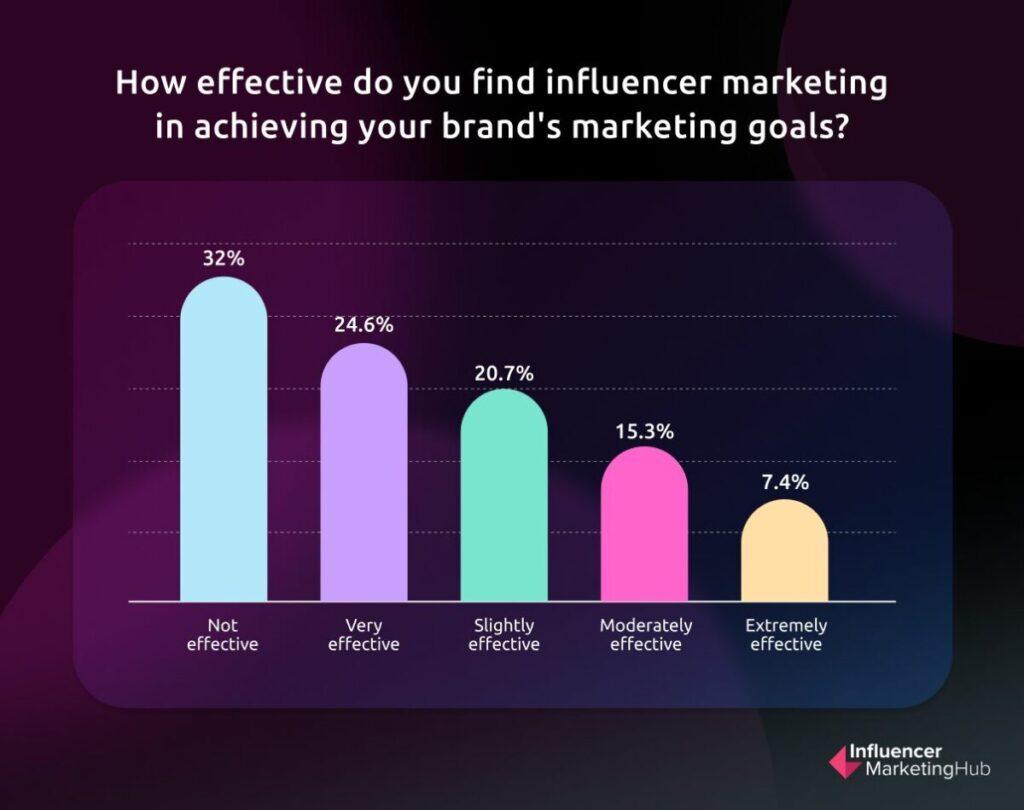 Measuring Impact: Tools and Techniques for Evaluating Influencer Effectiveness