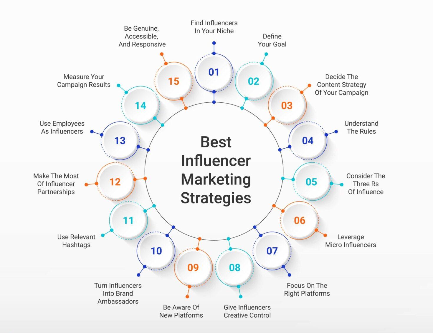 Strategic Influencer Campaigns: Crafting Compelling Messages