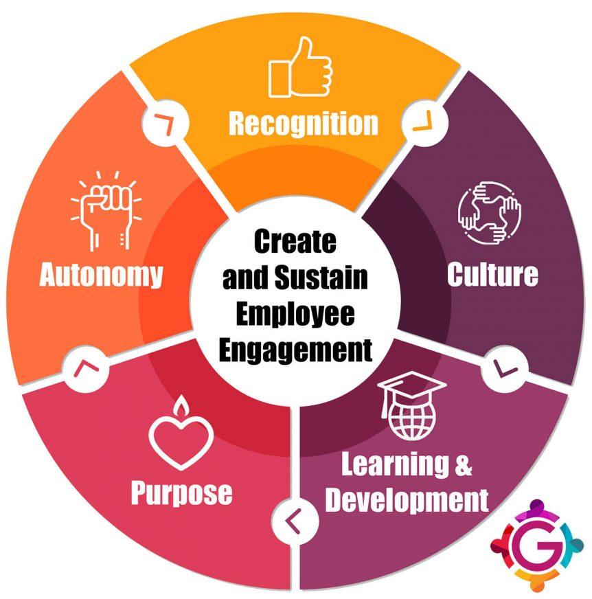 Sustaining Engagement beyond Initial Campaigns