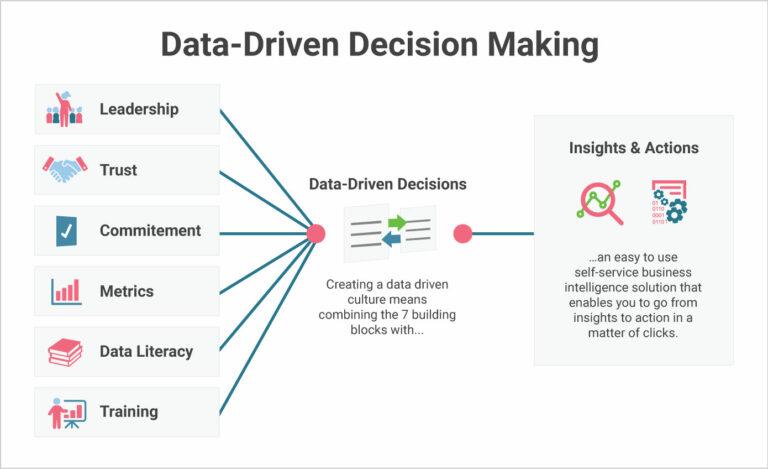 Data-Driven Decisions: Analyzing Performance Metrics to Optimize Campaigns