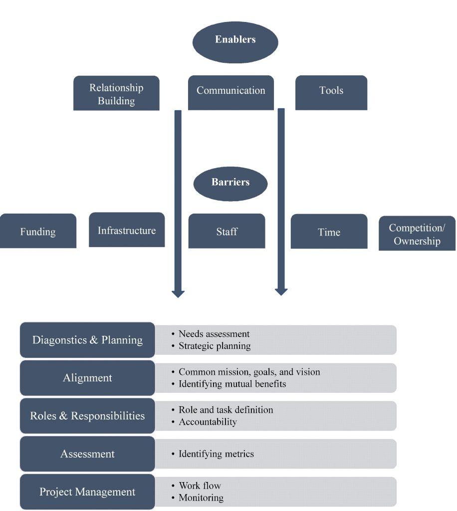 Building a Collaborative Framework for Mutual Success