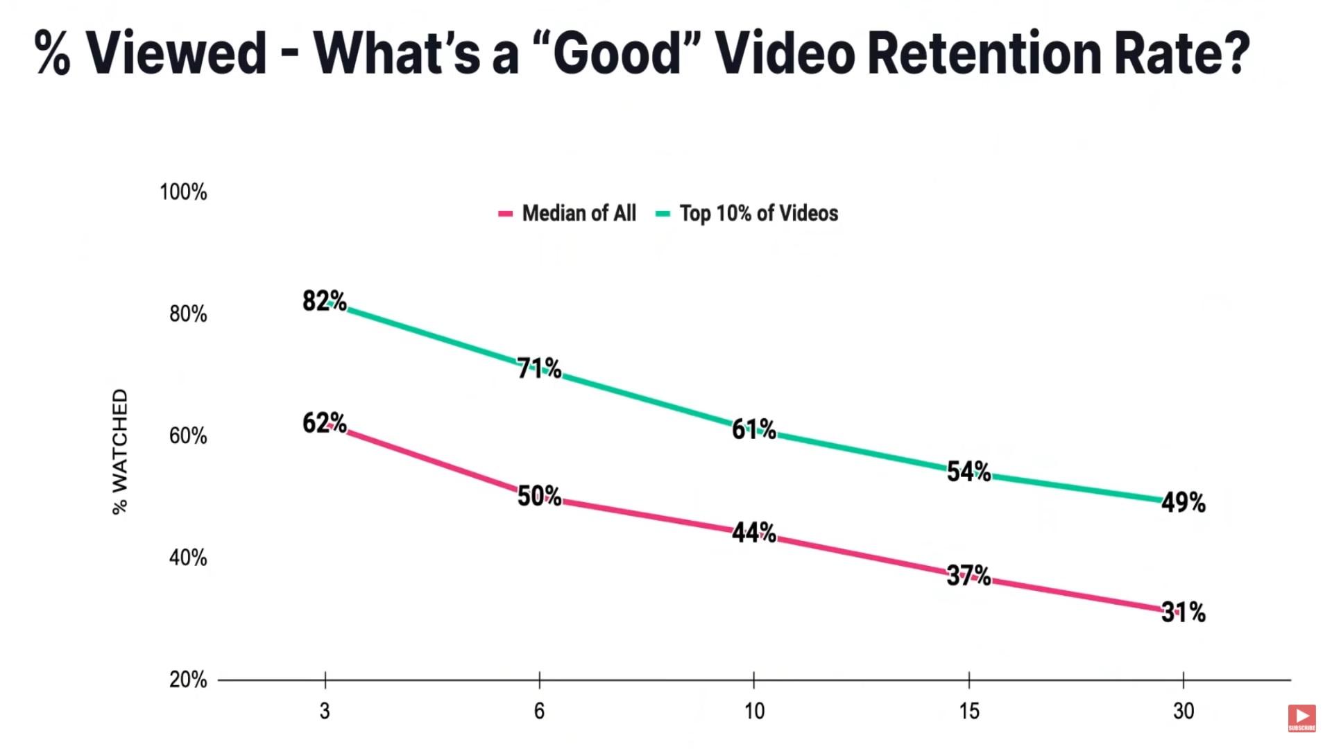 Leveraging View Duration and Retention metrics for Content Improvement