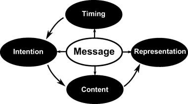 Strategies for Tailoring Messages to Diverse Audiences