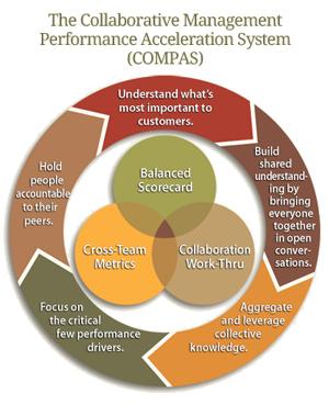 Measuring Impact: Metrics that Matter in Collaborations