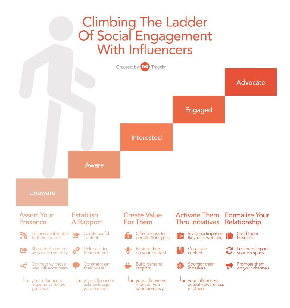 Building Authentic Relationships with influencers