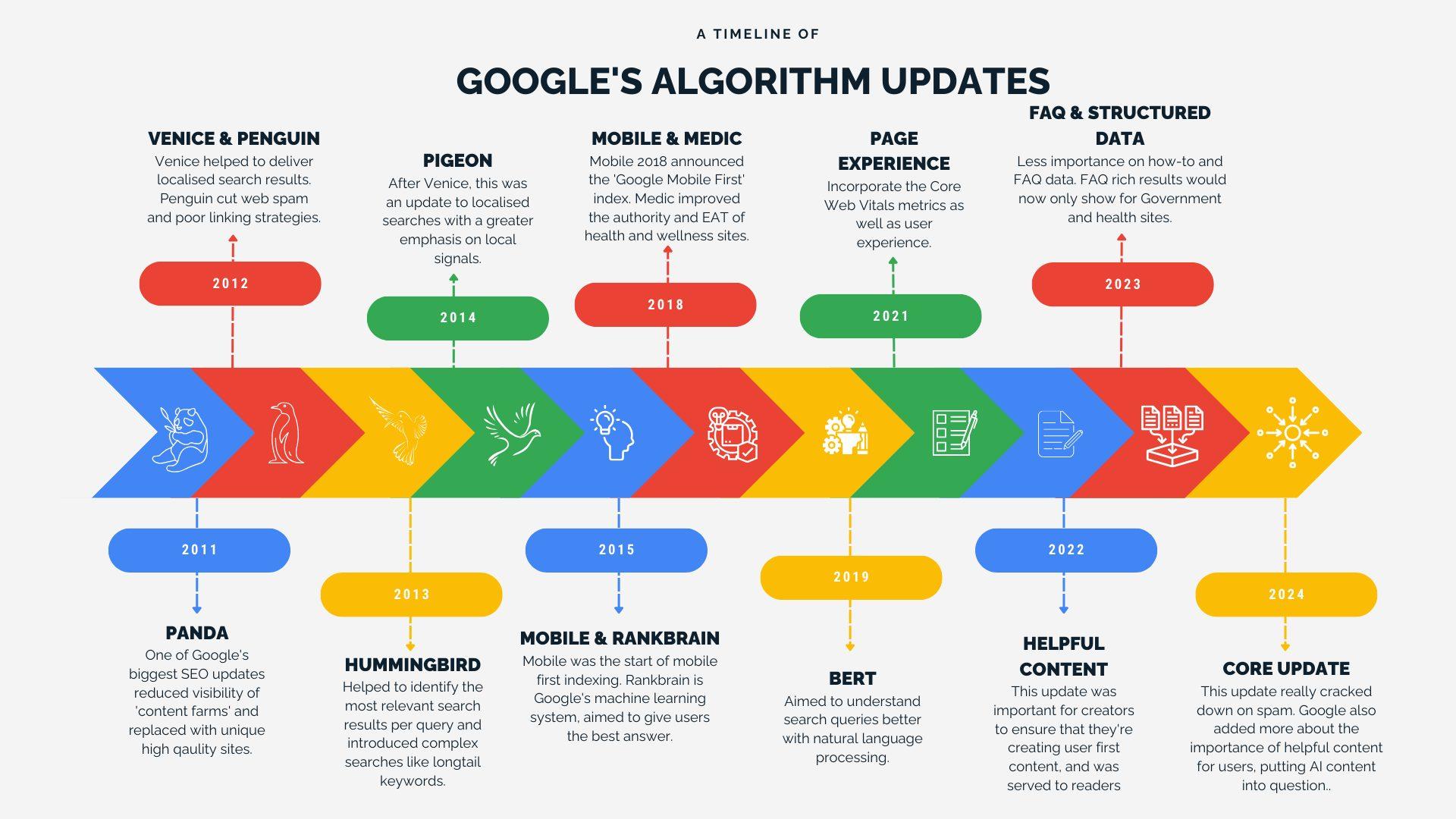 Navigating Algorithm Changes to Maximize Reach and Impact