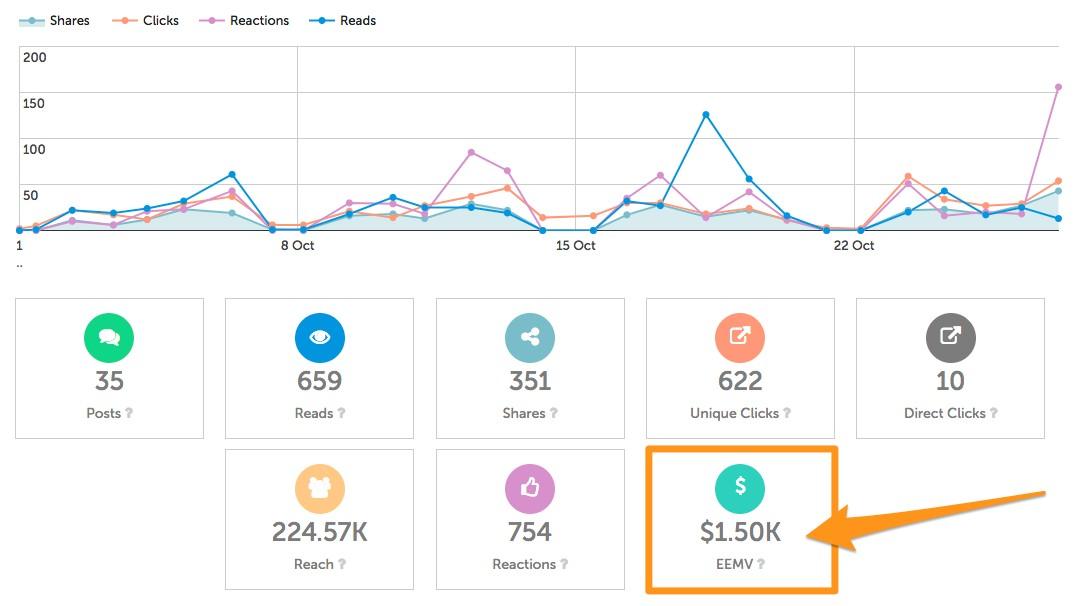 Understanding Key Metrics: What every Influencer Should Track