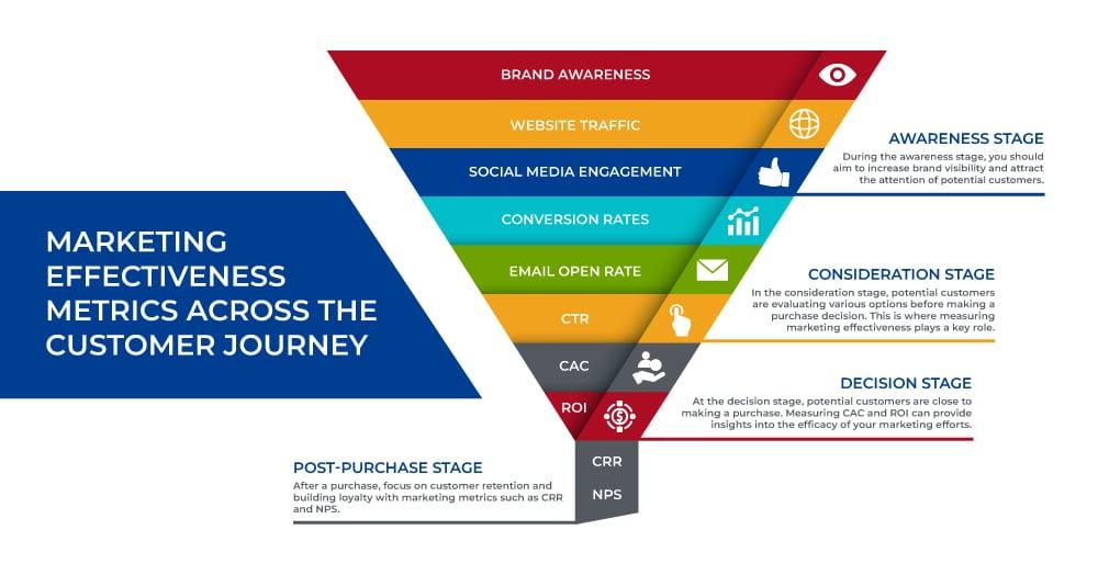 Measuring Success: Key Metrics for Evaluating Campaign Effectiveness