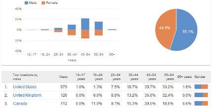 Understanding Key Metrics in YouTube analytics for Influencer Success