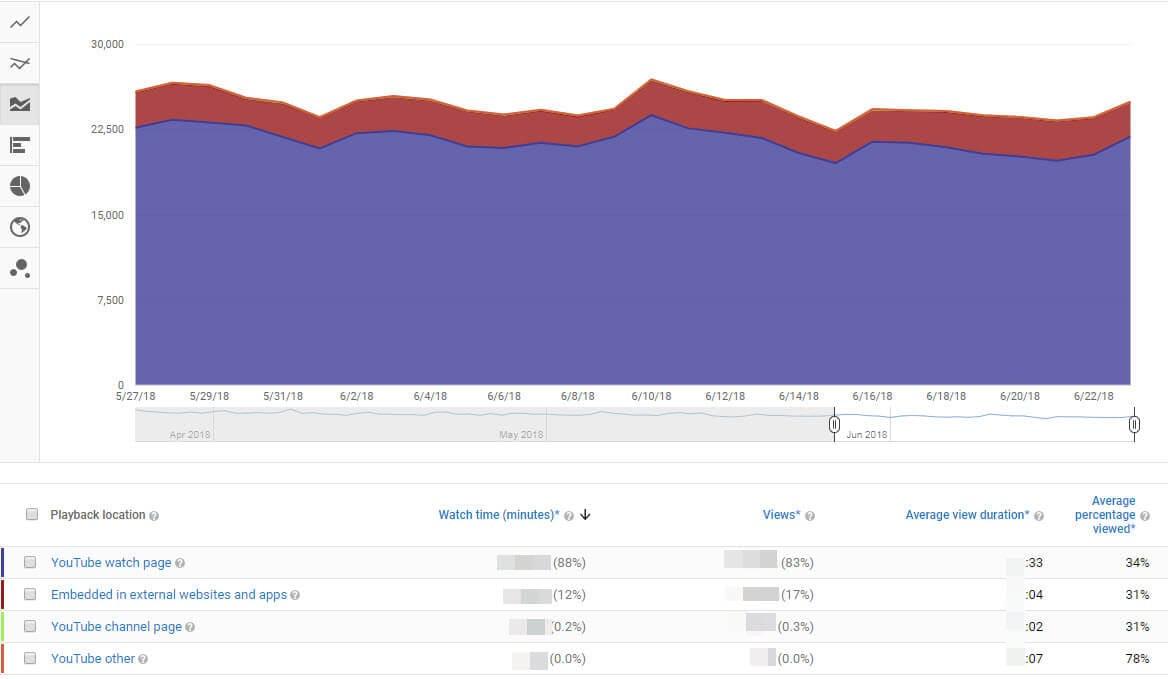 Leveraging Playback Locations for Enhanced Reach and Impact