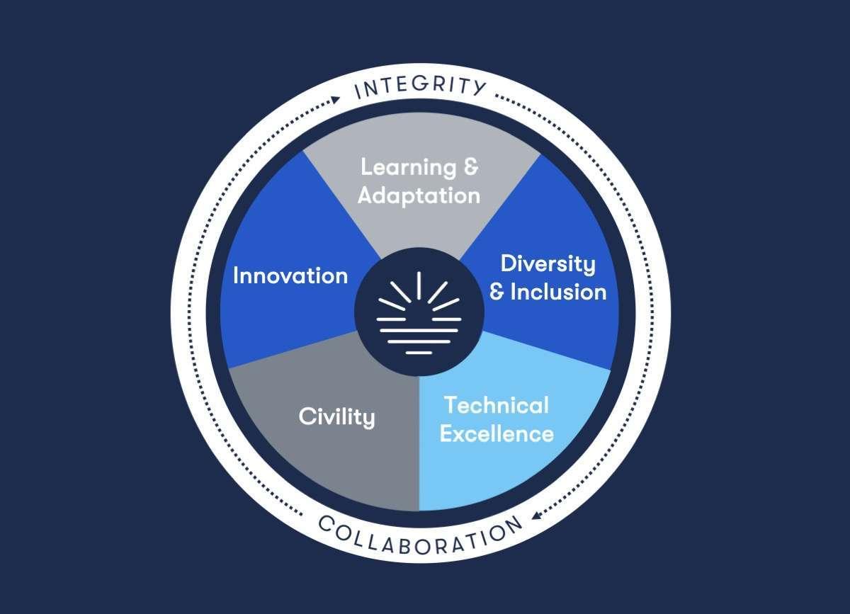 Creating Value-Driven Collaborations That Benefit Both Parties