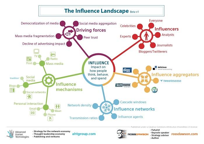 Understanding the Influencer Landscape and Its Dynamics