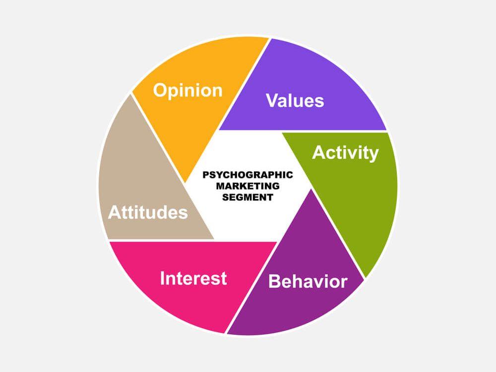 The Role of Psychographics in Shaping Campaign Strategies