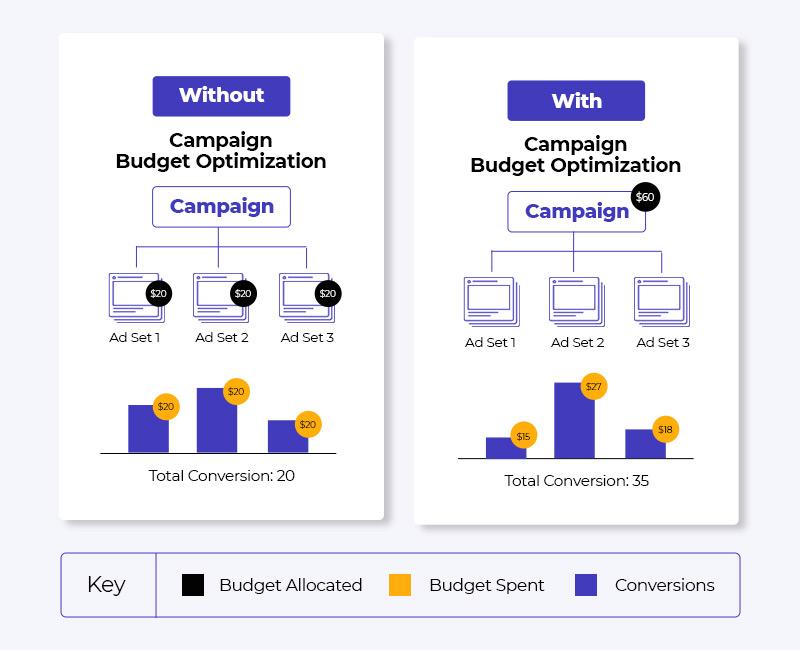 Optimizing Your Budget and Bidding Strategies for Maximum Impact