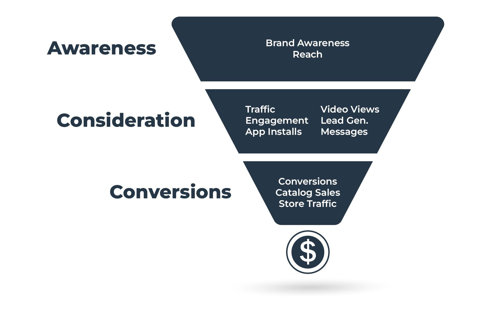Defining Your Campaign Objectives for Maximum Impact