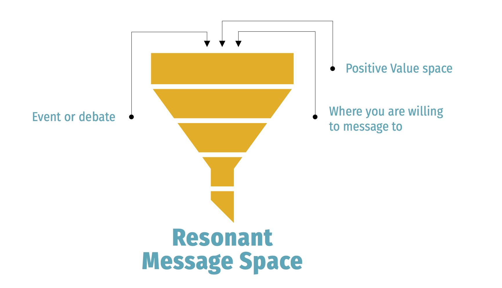 Crafting Resonant Messages that Align with Brand Values