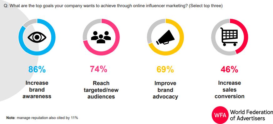 Defining Clear Objectives to Align with Influencer Goals