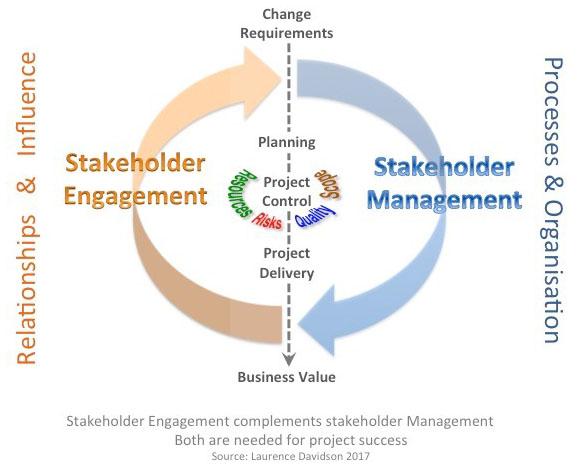 Engaging Stakeholders: Building Collaborative Networks for Effective Communication