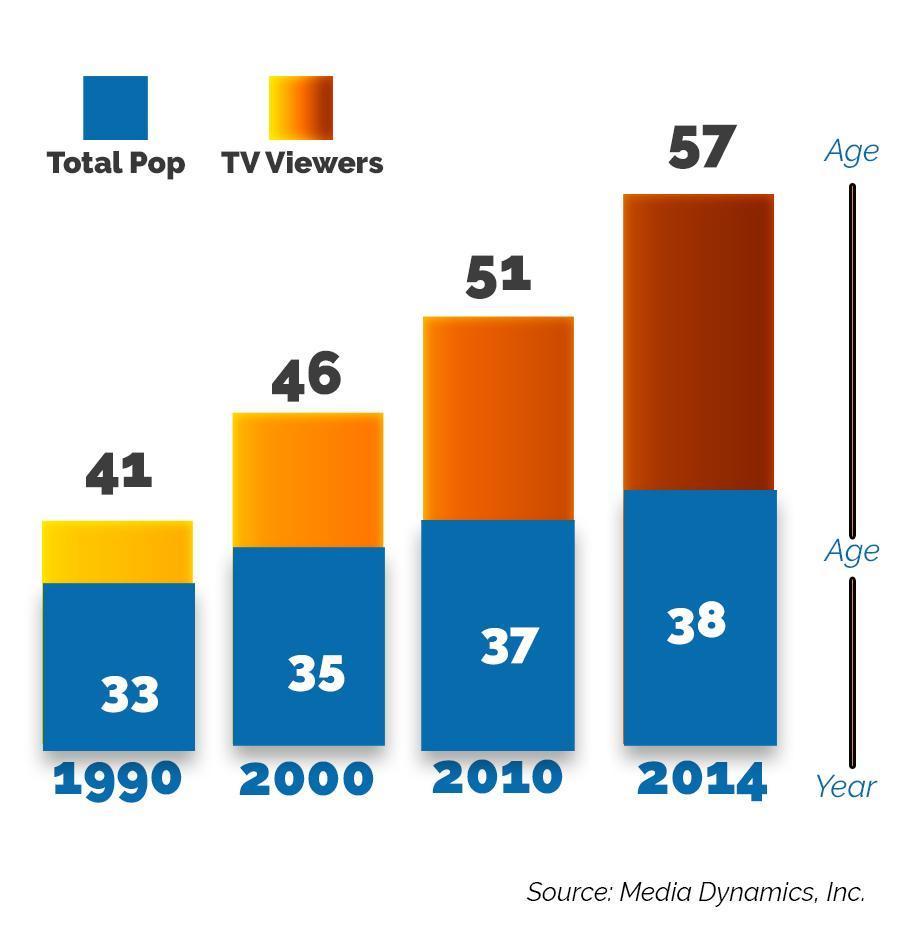 Decoding Viewer Demographics to Tailor Your Content Strategy