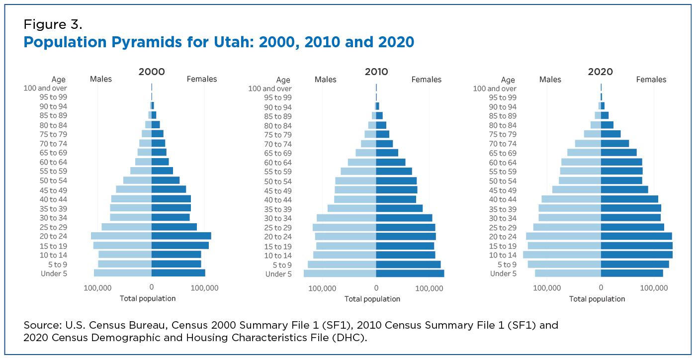 The Impact of Age, Gender, and Location on Engagement