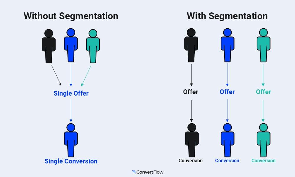 Understanding Audience Segmentation for Targeted Messaging