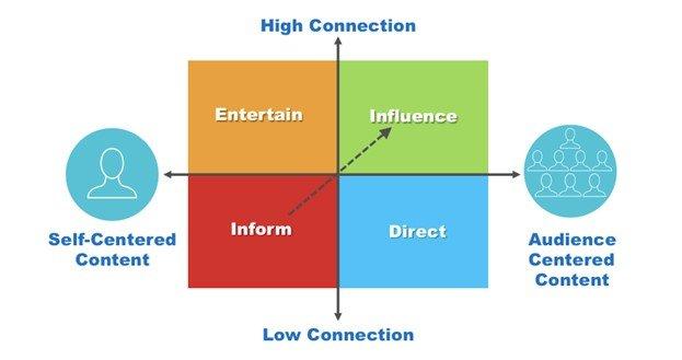 Understanding Your Audiences Influence