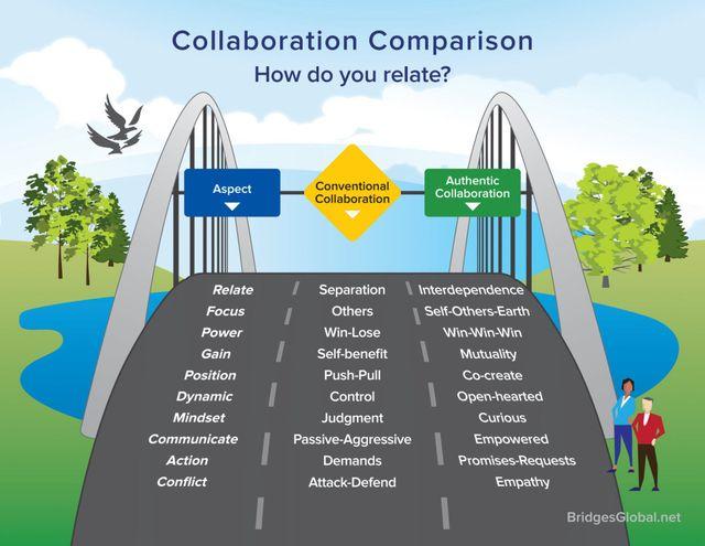 Crafting Authentic Collaborations for Genuine Connections