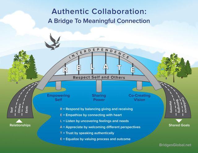 Recognizing the Value of Authentic Collaboration