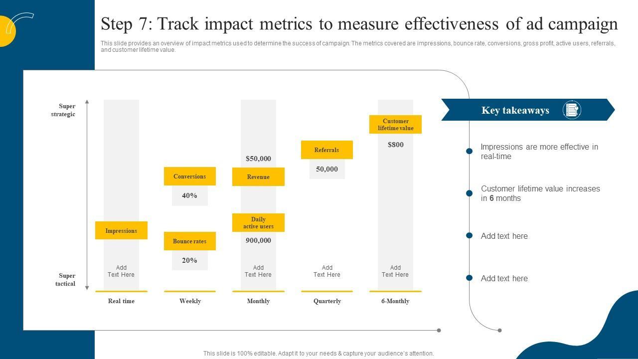Measuring success: Metrics for Evaluating Campaign Impact