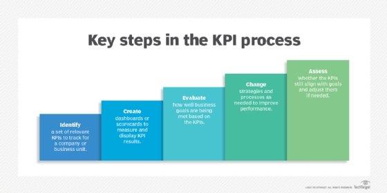 Measuring Success Through Key Performance Indicators