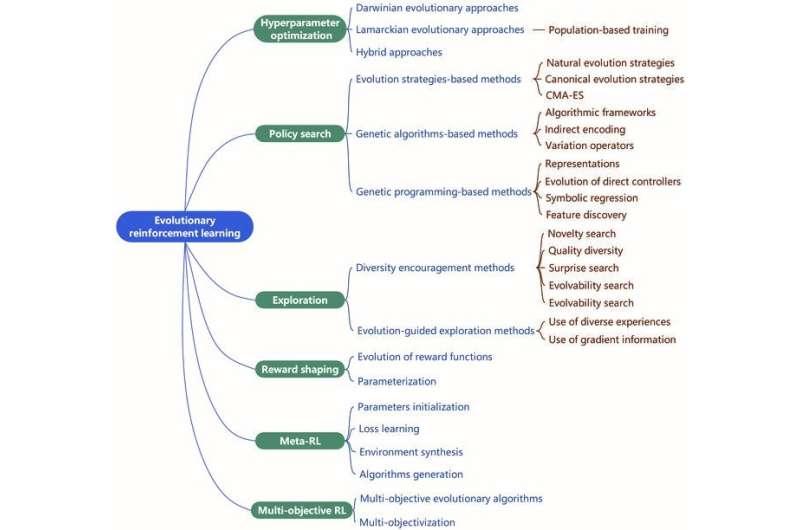 Understanding the Evolving Algorithm Landscape