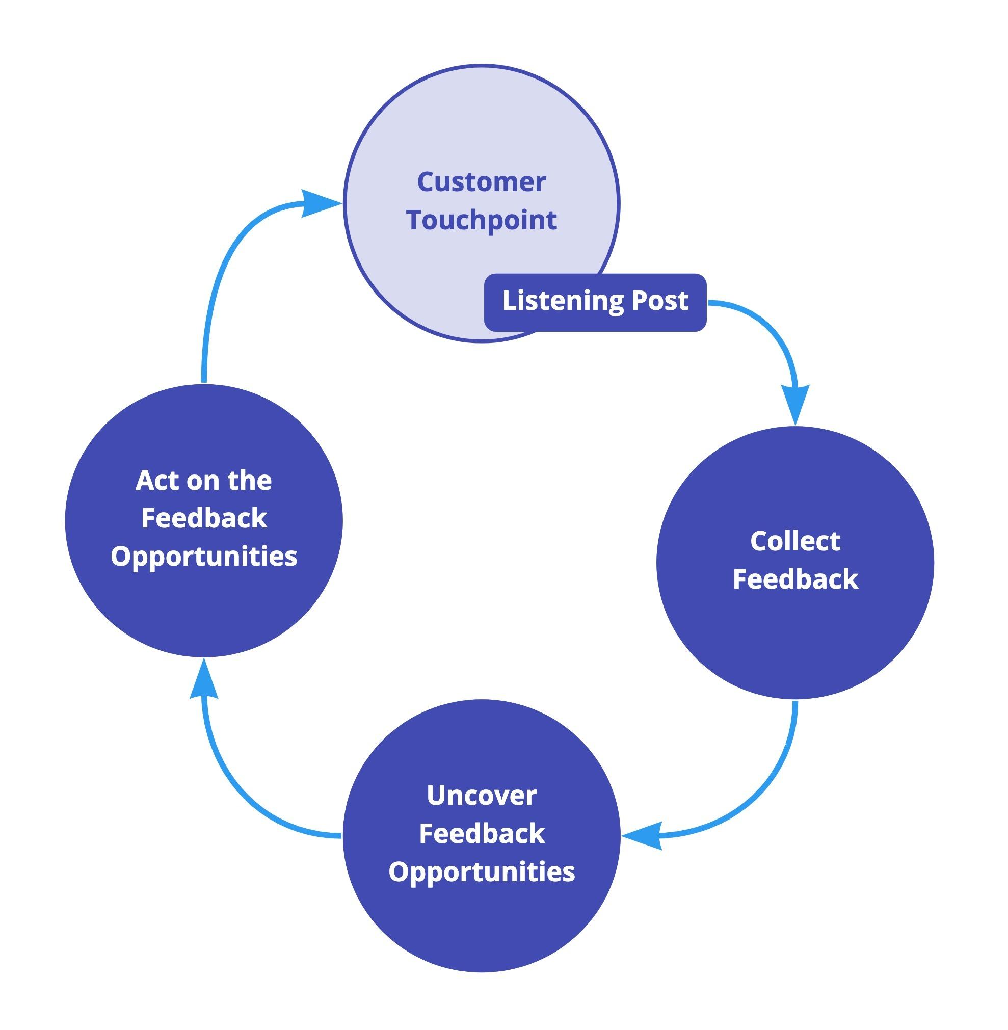 Utilizing Feedback Loops for Continuous Message Refinement