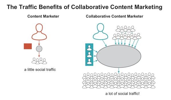 Crafting Compelling Content: Collaborative Approaches for Maximum Impact