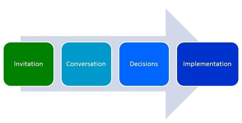 Navigating the Collaborative Process with Confidence