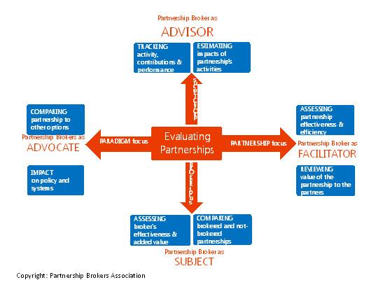 Measuring the Effectiveness of Your Partnerships