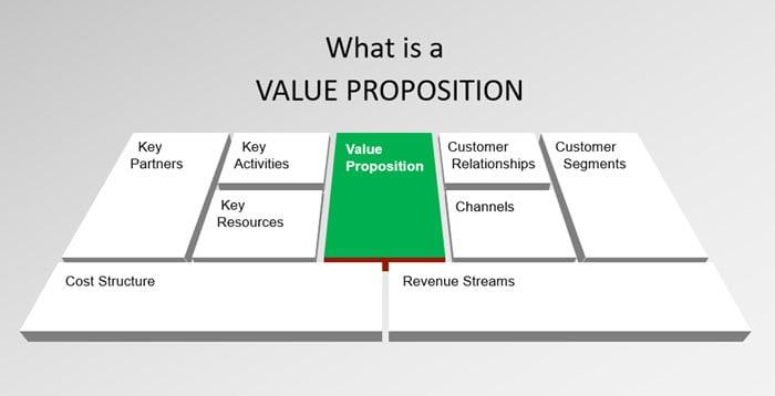 Creating a Compelling Value Proposition