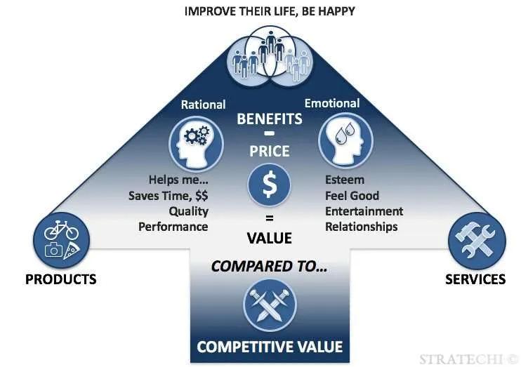 Understanding your Value Proposition for Collaborations
