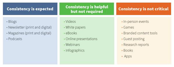 The Power of consistency in Content Creation
