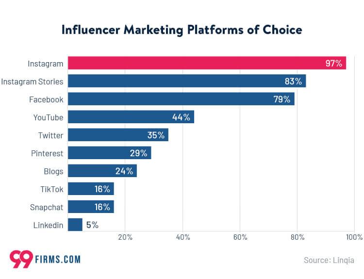 Maximizing ROI through data-Driven Influencer Strategies